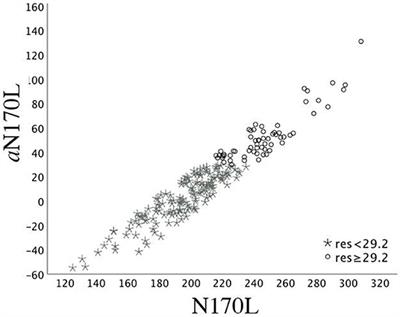 Identifying Age Based Maturation in the ERP Response to Faces in Children With Autism: Implications for Developing Biomarkers for Use in Clinical Trials